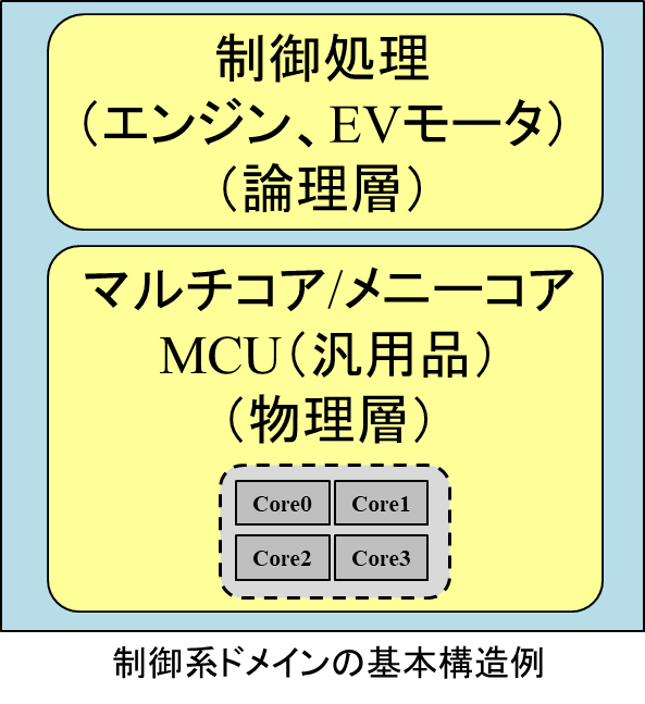 図 3: 制御系ドメインの基本構造例